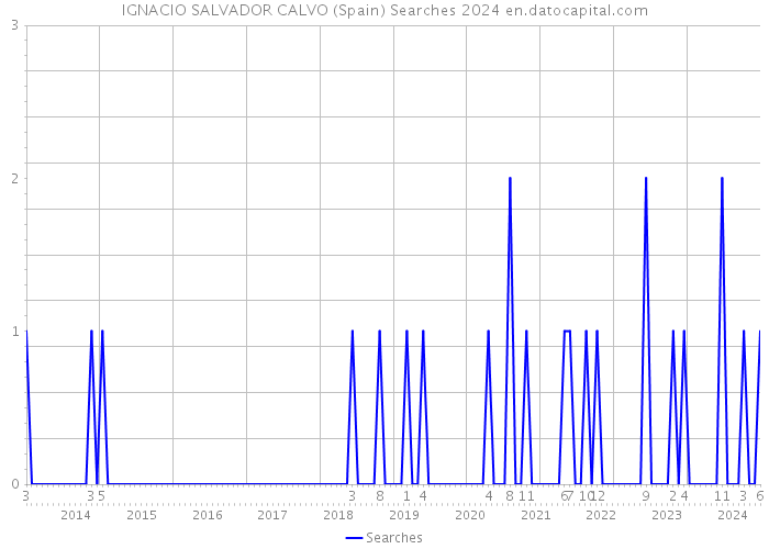 IGNACIO SALVADOR CALVO (Spain) Searches 2024 