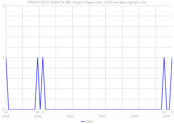 FRAN-CISCO ZAPATA PES (Spain) Page visits 2024 