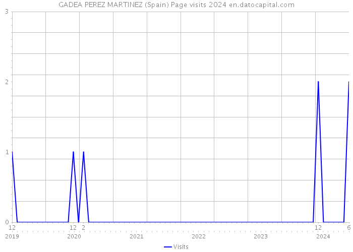 GADEA PEREZ MARTINEZ (Spain) Page visits 2024 