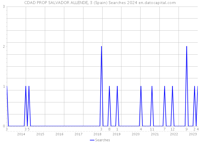 CDAD PROP SALVADOR ALLENDE, 3 (Spain) Searches 2024 