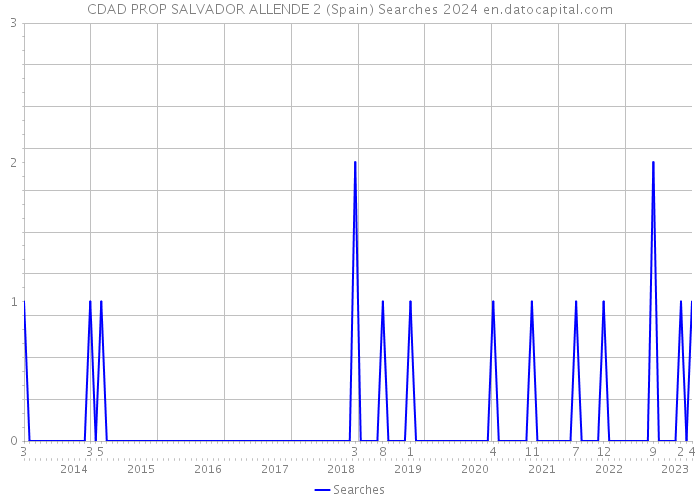 CDAD PROP SALVADOR ALLENDE 2 (Spain) Searches 2024 
