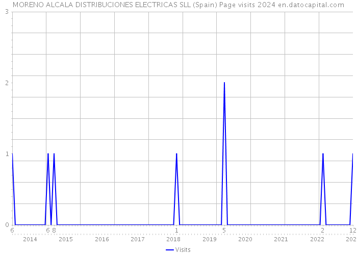 MORENO ALCALA DISTRIBUCIONES ELECTRICAS SLL (Spain) Page visits 2024 