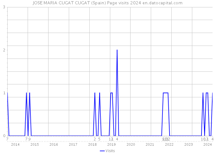 JOSE MARIA CUGAT CUGAT (Spain) Page visits 2024 