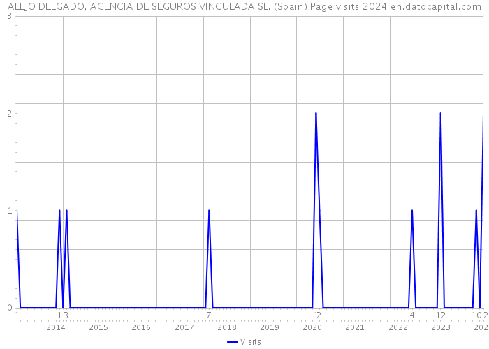 ALEJO DELGADO, AGENCIA DE SEGUROS VINCULADA SL. (Spain) Page visits 2024 