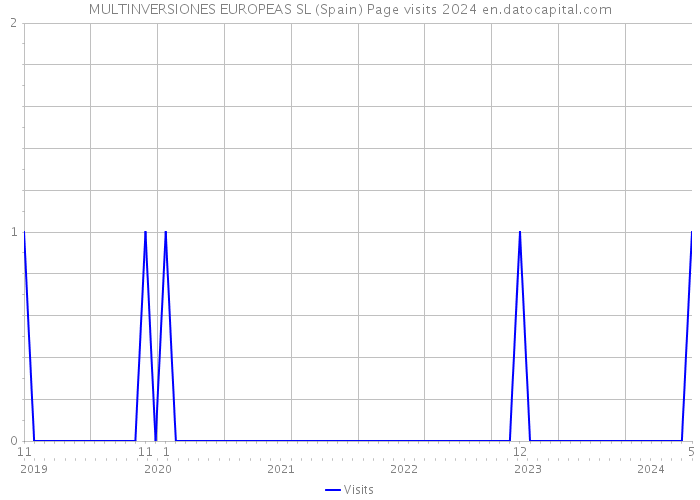 MULTINVERSIONES EUROPEAS SL (Spain) Page visits 2024 