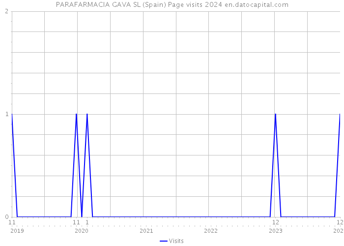 PARAFARMACIA GAVA SL (Spain) Page visits 2024 
