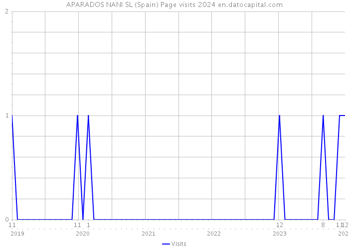 APARADOS NANI SL (Spain) Page visits 2024 