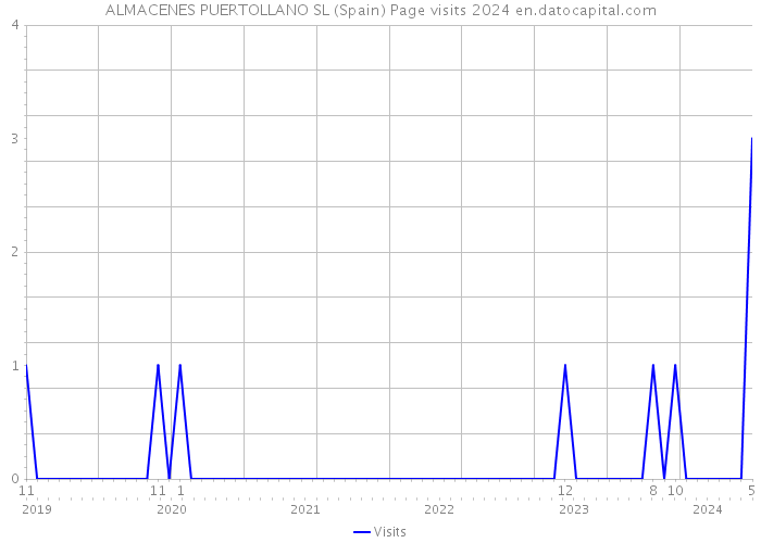 ALMACENES PUERTOLLANO SL (Spain) Page visits 2024 