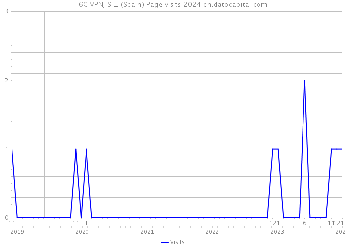 6G VPN, S.L. (Spain) Page visits 2024 