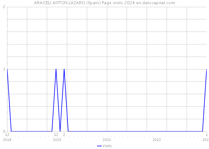 ARACELI ANTON LAZARO (Spain) Page visits 2024 