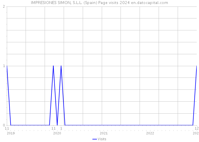 IMPRESIONES SIMON, S.L.L. (Spain) Page visits 2024 