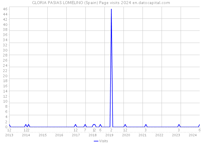GLORIA PASIAS LOMELINO (Spain) Page visits 2024 