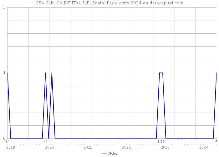 CBA CLINICA DENTAL SLP (Spain) Page visits 2024 