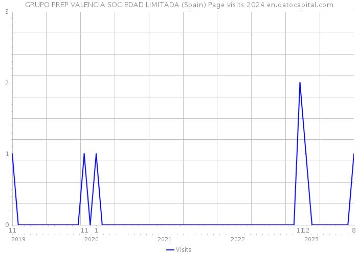 GRUPO PREP VALENCIA SOCIEDAD LIMITADA (Spain) Page visits 2024 