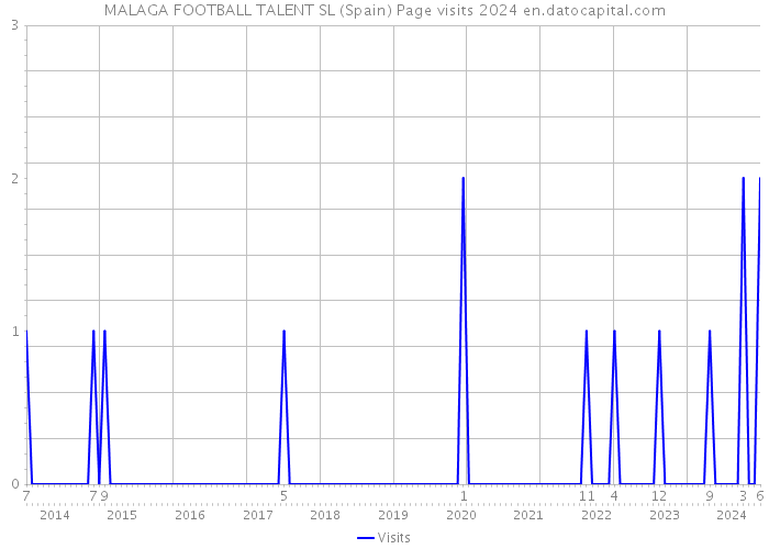 MALAGA FOOTBALL TALENT SL (Spain) Page visits 2024 