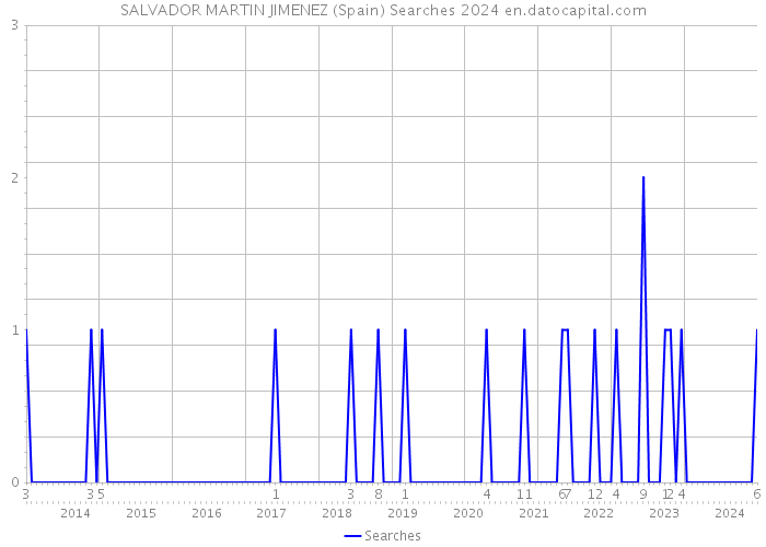 SALVADOR MARTIN JIMENEZ (Spain) Searches 2024 