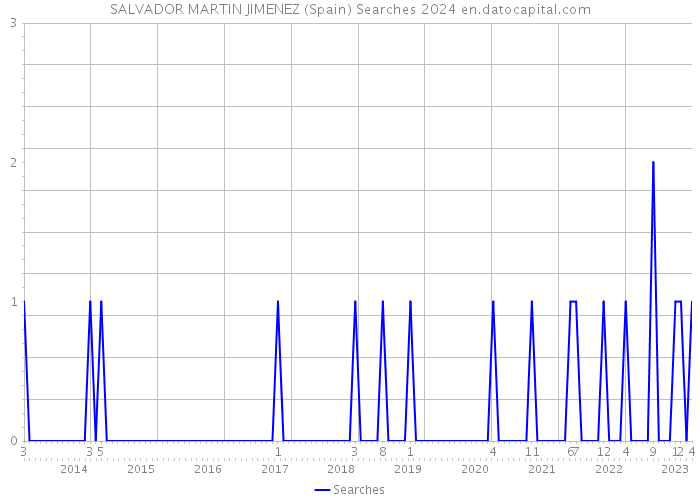 SALVADOR MARTIN JIMENEZ (Spain) Searches 2024 