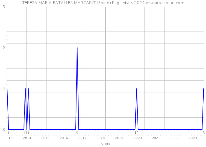 TERESA MARIA BATALLER MARGARIT (Spain) Page visits 2024 