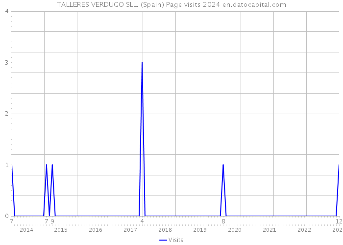 TALLERES VERDUGO SLL. (Spain) Page visits 2024 