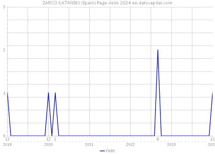 ZARCO KATANSKI (Spain) Page visits 2024 