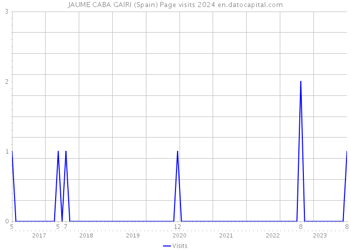 JAUME CABA GAIRI (Spain) Page visits 2024 