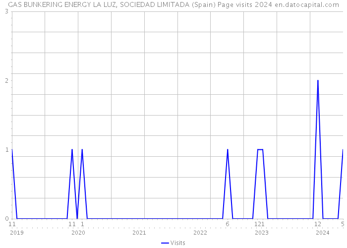 GAS BUNKERING ENERGY LA LUZ, SOCIEDAD LIMITADA (Spain) Page visits 2024 