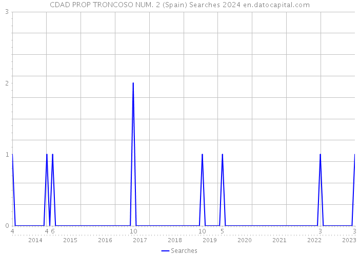 CDAD PROP TRONCOSO NUM. 2 (Spain) Searches 2024 