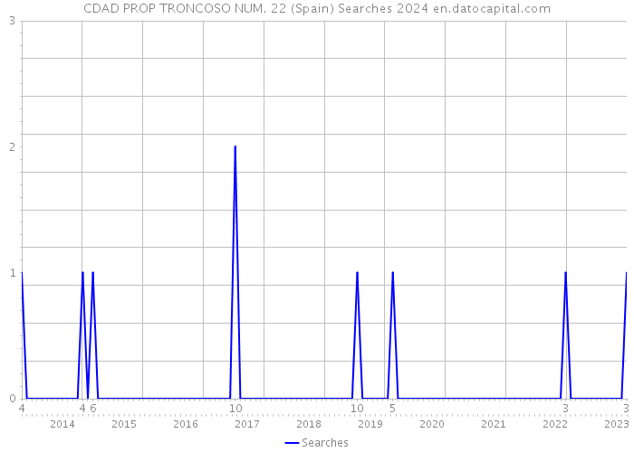 CDAD PROP TRONCOSO NUM. 22 (Spain) Searches 2024 