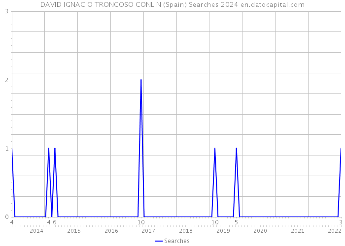 DAVID IGNACIO TRONCOSO CONLIN (Spain) Searches 2024 