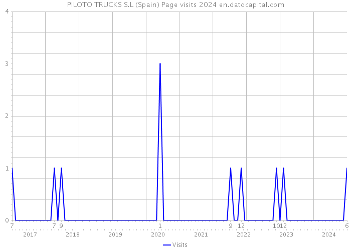 PILOTO TRUCKS S.L (Spain) Page visits 2024 