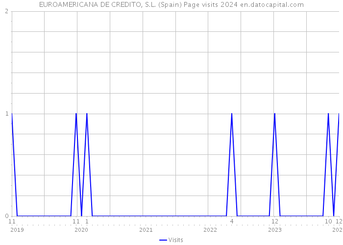 EUROAMERICANA DE CREDITO, S.L. (Spain) Page visits 2024 