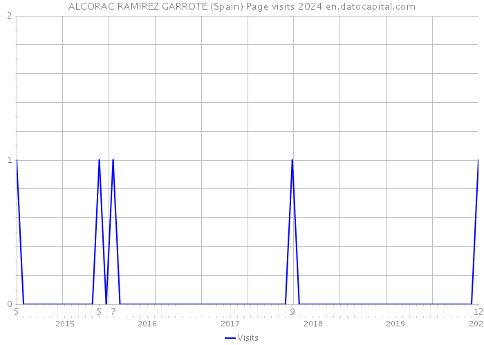 ALCORAC RAMIREZ GARROTE (Spain) Page visits 2024 