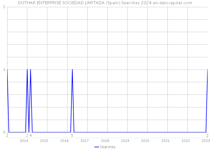 DOTHAR ENTERPRISE SOCIEDAD LIMITADA (Spain) Searches 2024 