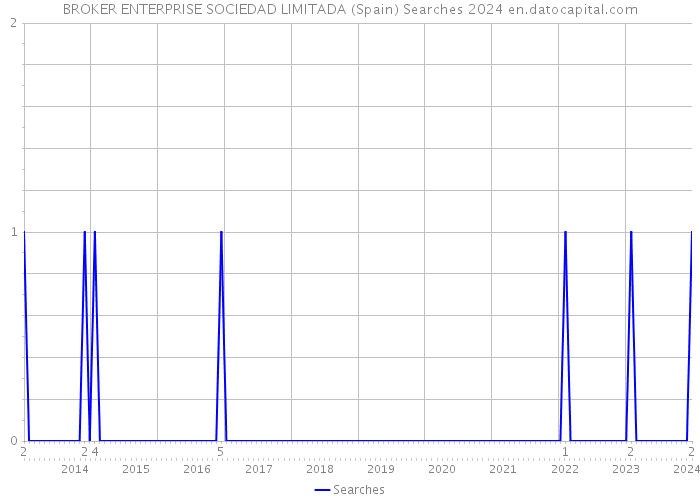 BROKER ENTERPRISE SOCIEDAD LIMITADA (Spain) Searches 2024 