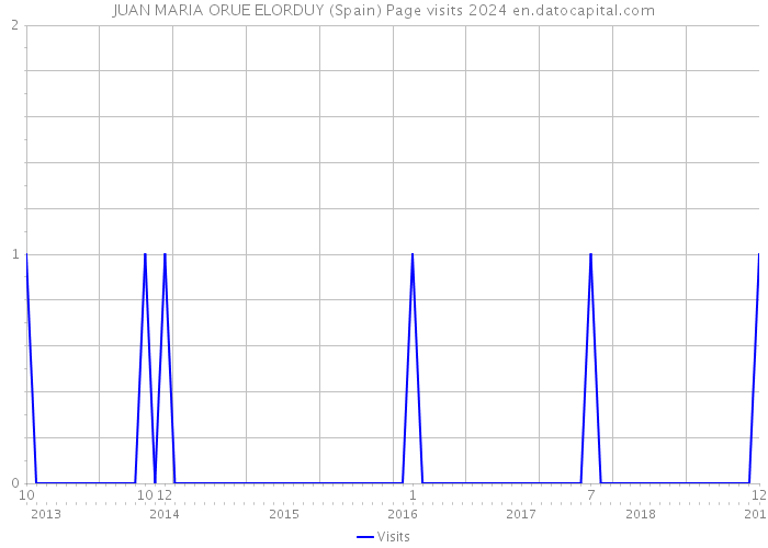 JUAN MARIA ORUE ELORDUY (Spain) Page visits 2024 