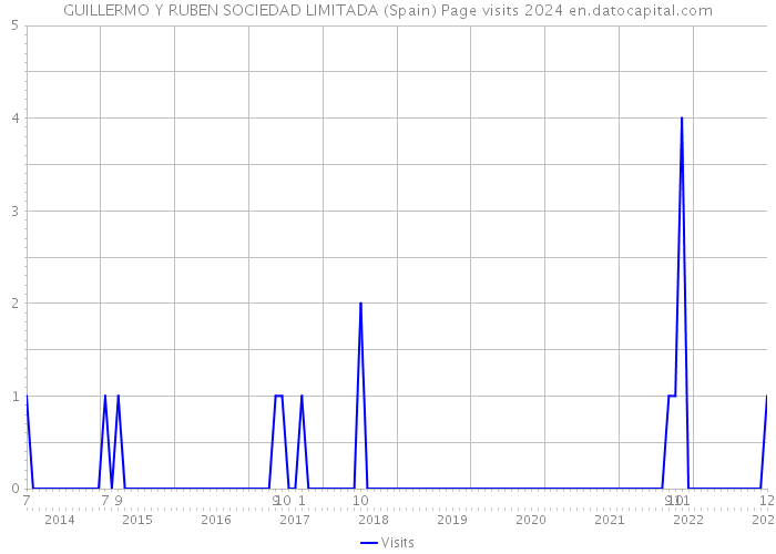 GUILLERMO Y RUBEN SOCIEDAD LIMITADA (Spain) Page visits 2024 