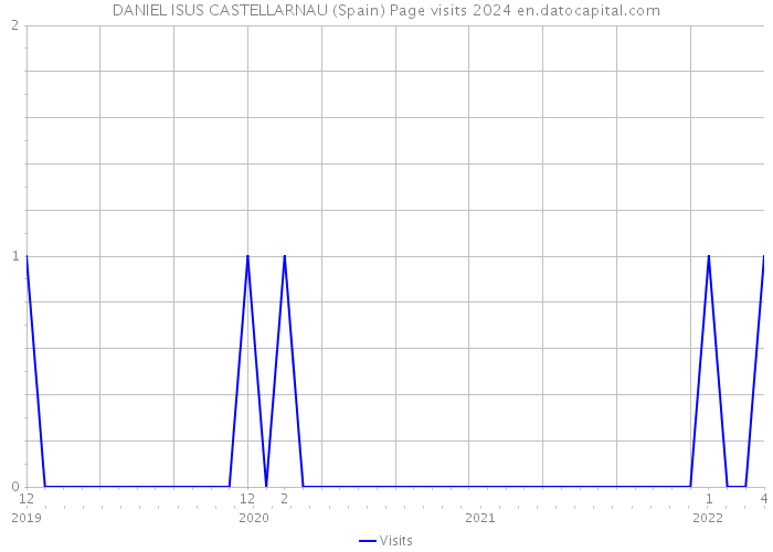 DANIEL ISUS CASTELLARNAU (Spain) Page visits 2024 