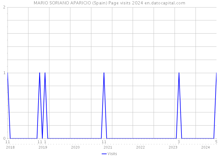 MARIO SORIANO APARICIO (Spain) Page visits 2024 