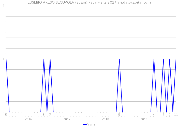 EUSEBIO ARESO SEGUROLA (Spain) Page visits 2024 