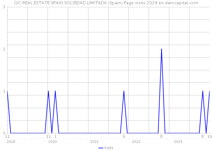 GIC REAL ESTATE SPAIN SOCIEDAD LIMITADA (Spain) Page visits 2024 