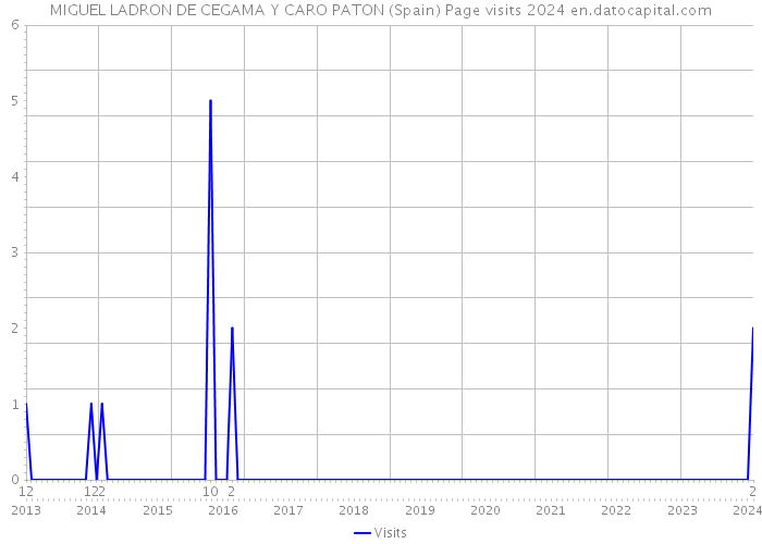 MIGUEL LADRON DE CEGAMA Y CARO PATON (Spain) Page visits 2024 