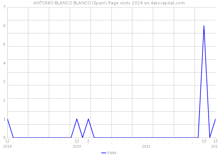 ANTONIO BLANCO BLANCO (Spain) Page visits 2024 