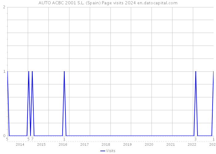 AUTO ACBC 2001 S.L. (Spain) Page visits 2024 