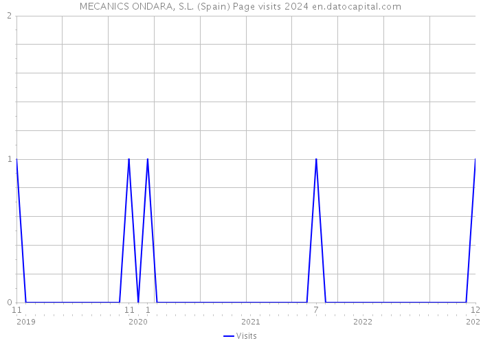 MECANICS ONDARA, S.L. (Spain) Page visits 2024 
