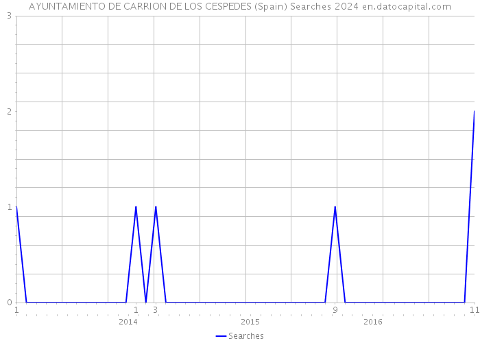 AYUNTAMIENTO DE CARRION DE LOS CESPEDES (Spain) Searches 2024 