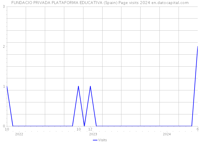 FUNDACIO PRIVADA PLATAFORMA EDUCATIVA (Spain) Page visits 2024 