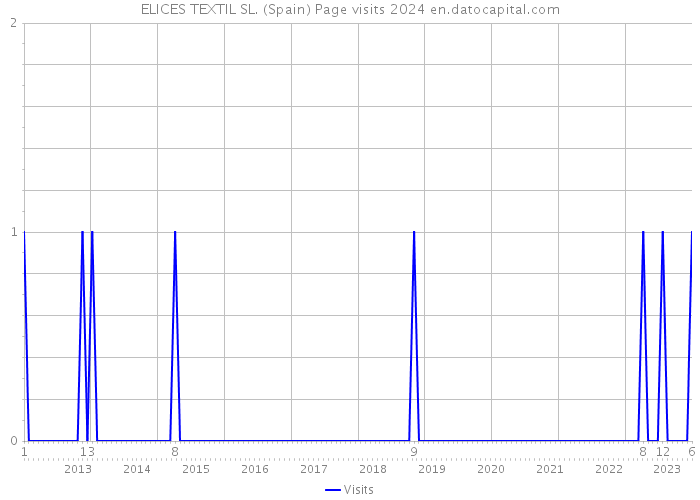 ELICES TEXTIL SL. (Spain) Page visits 2024 