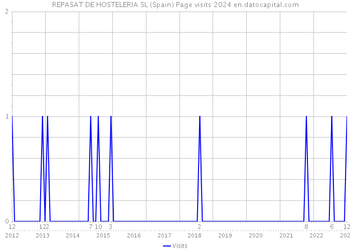 REPASAT DE HOSTELERIA SL (Spain) Page visits 2024 