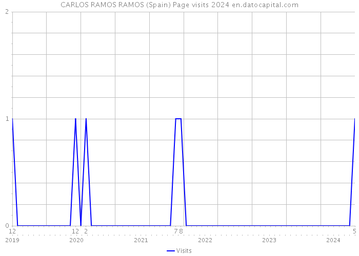 CARLOS RAMOS RAMOS (Spain) Page visits 2024 