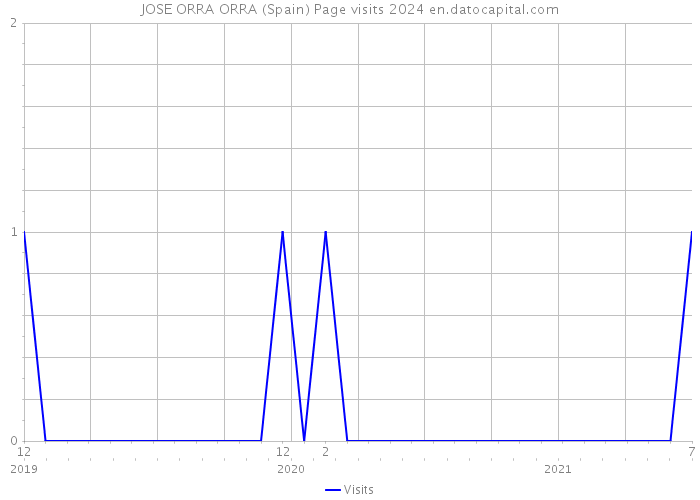 JOSE ORRA ORRA (Spain) Page visits 2024 